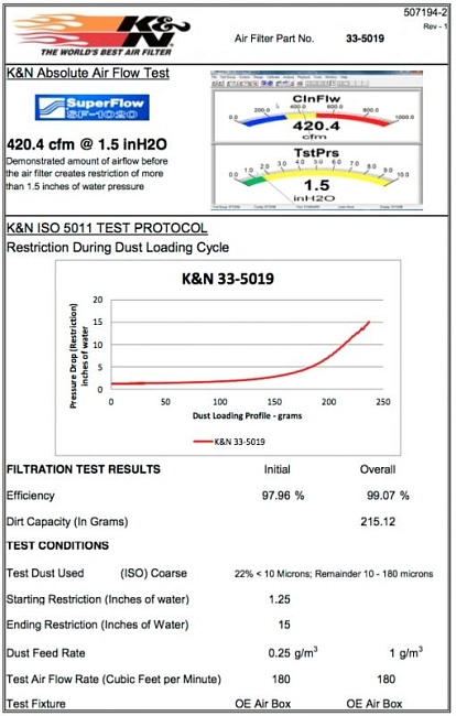 картинка Воздушный фильтр нулевого сопротивления K&N 33-5019 HYUNDAI GENESIS SEDAN 3.8L V6 2015-2016 магазин  StreetTuning 