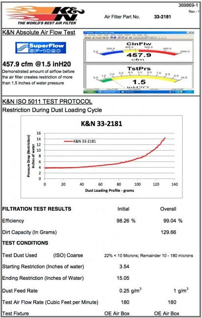 картинка Воздушный фильтр нулевого сопротивления K&N 33-2181 MERCEDES C/CLK/E/GL/ML/R/S/SL-CLASS магазин  StreetTuning 