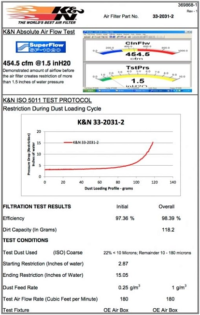 картинка Воздушный фильтр нулевого сопротивления K&N 33-2031-2 Subaru Impreza WRX , IMPREZA 92-07, NISSAN 350 магазин  StreetTuning 